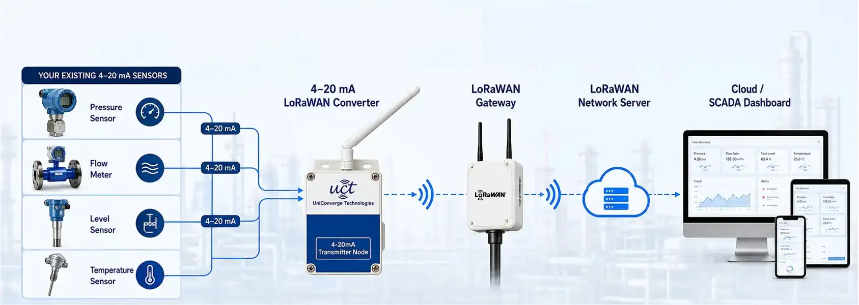 System architecture: existing 4–20 mA sensors connect to a LoRaWAN converter, gateway, network server, and cloud or SCADA dashboard