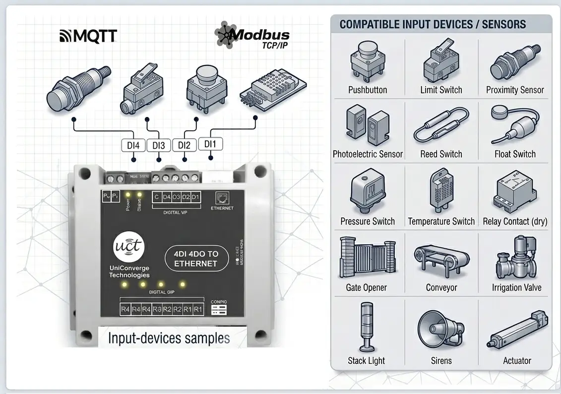 4DI 4DO Ethernet node digital input wiring with compatible input devices and sensors