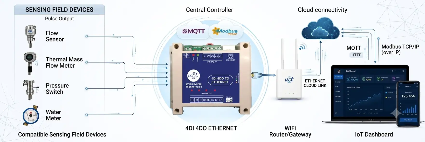 Pulse sources connect to the 4DI 4DO Ethernet pulse counter, transmit over the router or gateway via MQTT or HTTP, and display on the IoT dashboard