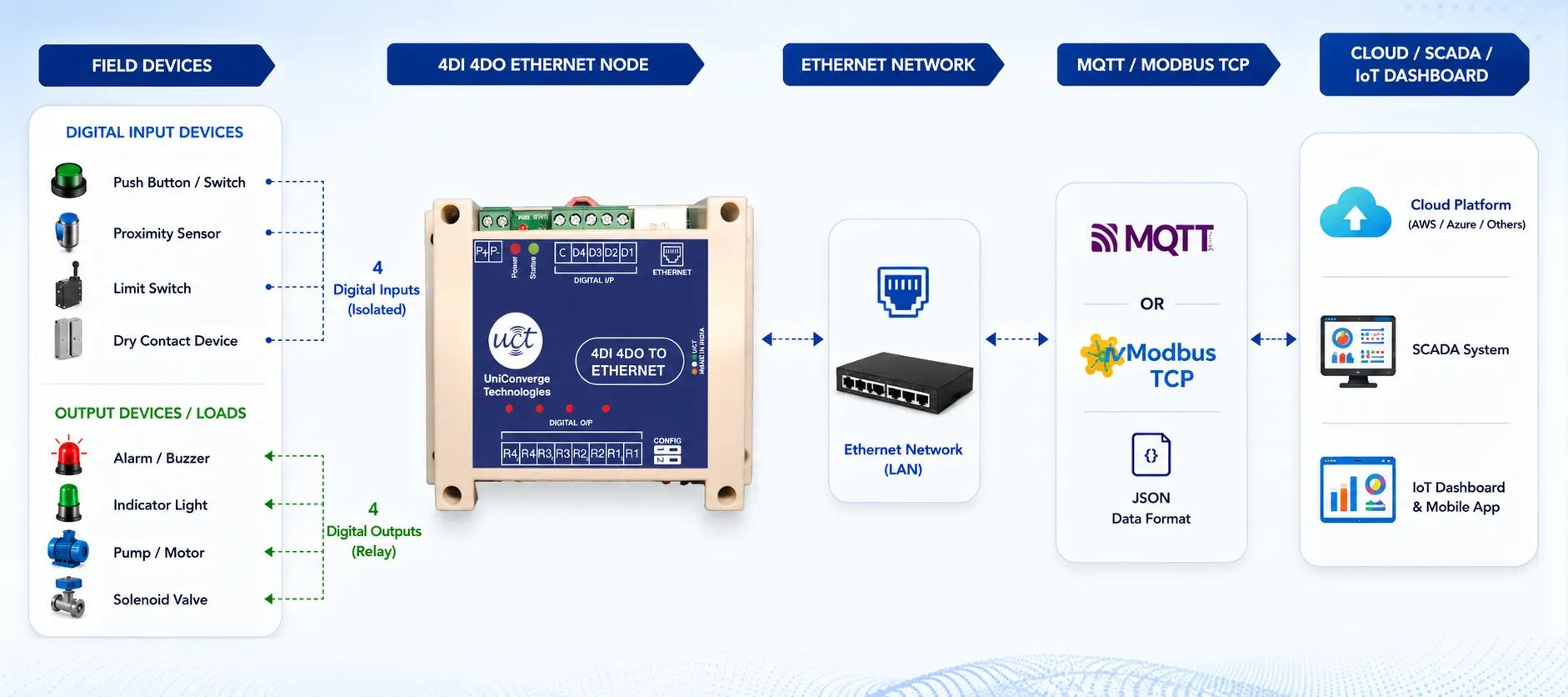 System architecture: field devices connect to the 4DI 4DO Ethernet node, over the Ethernet network, through MQTT or Modbus TCP, to a cloud, SCADA and IoT dashboard