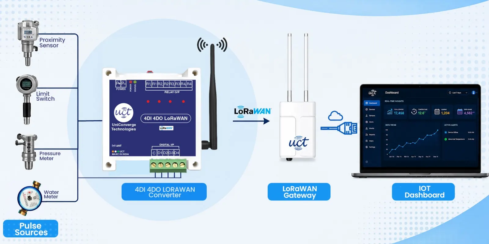 Pulse sources such as proximity sensor, limit switch, pressure meter and water meter connect to the 4DI 4DO LoRaWAN converter, transmit over the LoRaWAN gateway, and display on the IoT dashboard