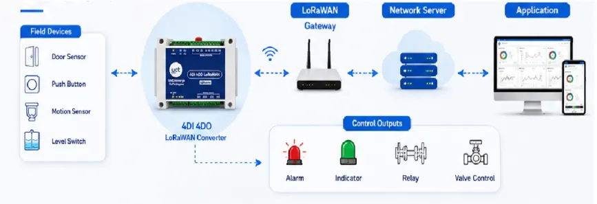 4DI 4DO LoRaWAN converter connecting pulse sources such as proximity sensors, limit switches, pressure meters and water meters, through a LoRaWAN gateway, to an IoT dashboard