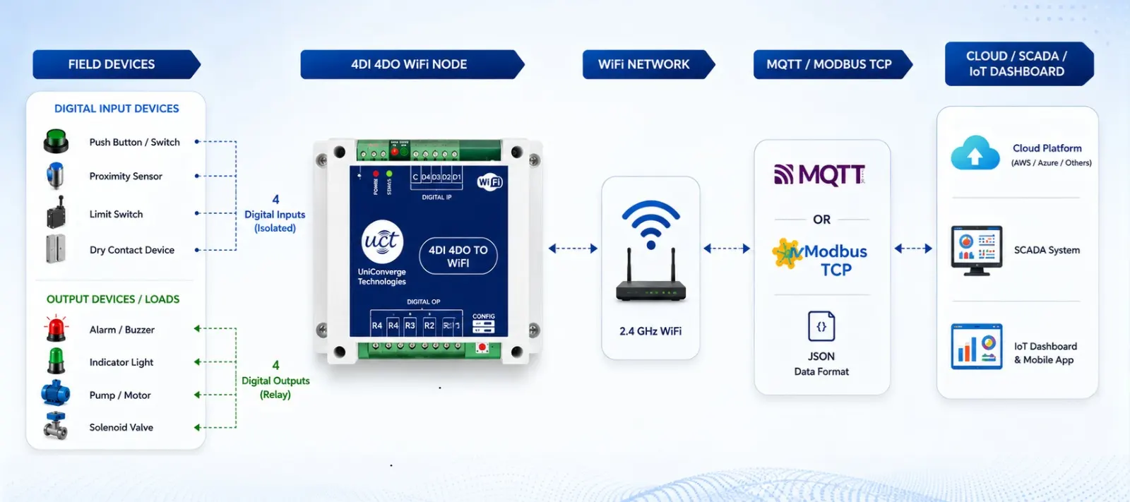 System architecture: field devices connect to the 4DI 4DO WiFi node, over WiFi network, through MQTT / Modbus TCP, to a cloud, SCADA and IoT dashboard