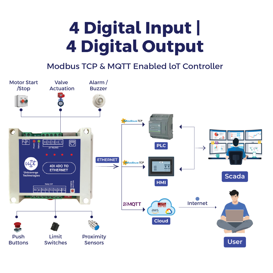 4DI 4DO Ethernet Product