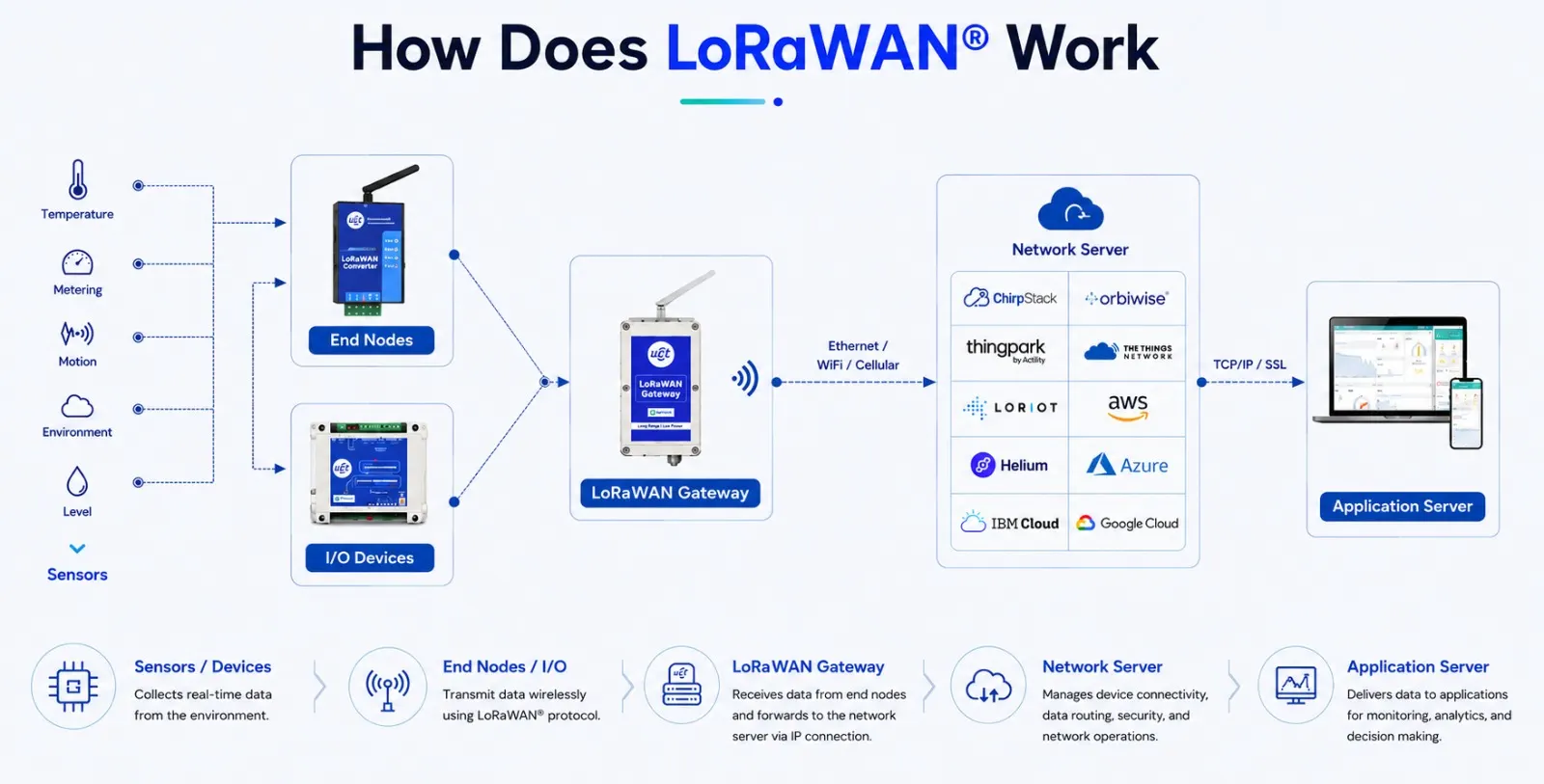 How LoRaWAN works diagram
