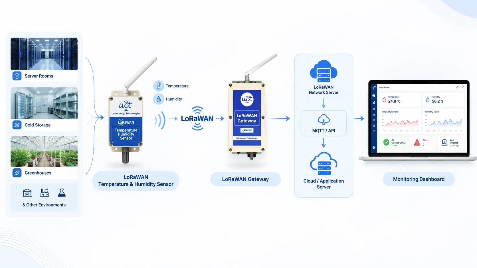System flow from server rooms, cold storage, and greenhouses through the LoRaWAN temperature and humidity sensor and gateway, then the cloud application server, to the monitoring dashboard.