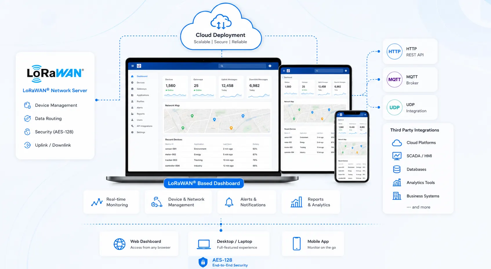 UCT LoRaWAN IoT Platform dashboard