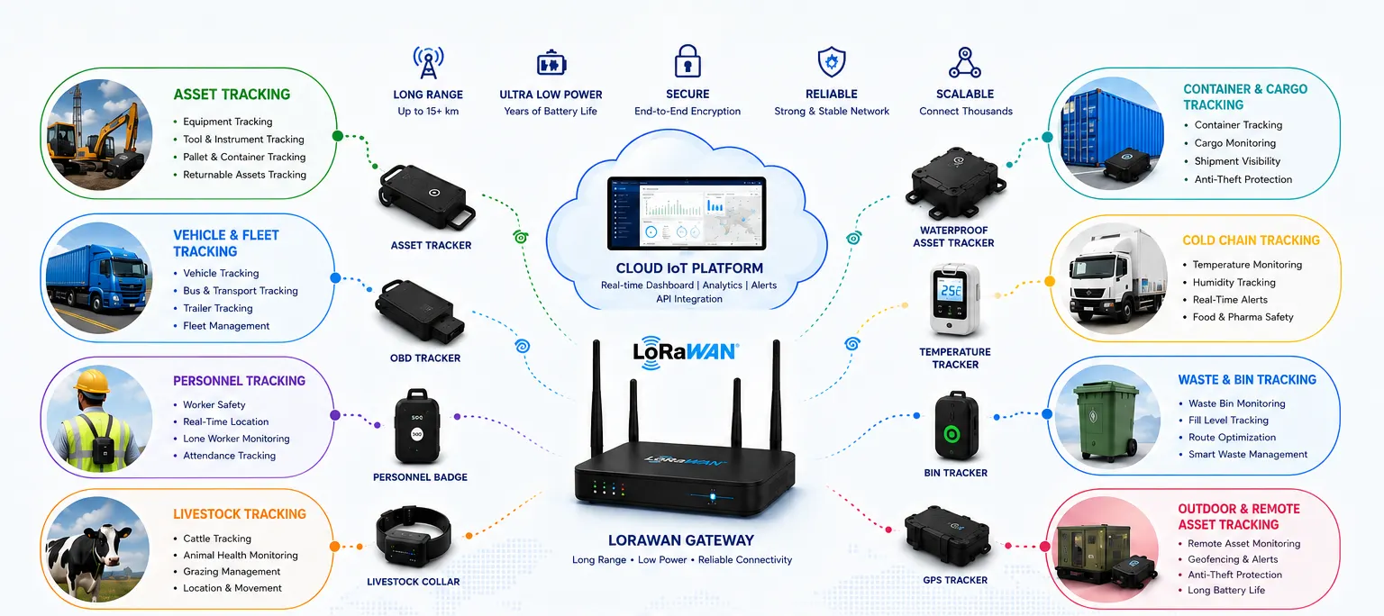 The World of LoRaWAN Trackers ecosystem showing cloud IoT platform, gateway, and tracking use cases