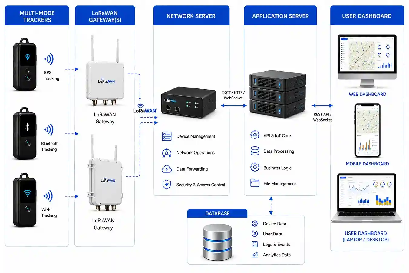 Technical architecture diagram from multi-mode trackers through LoRaWAN gateways, network server, application server, database, and user dashboards