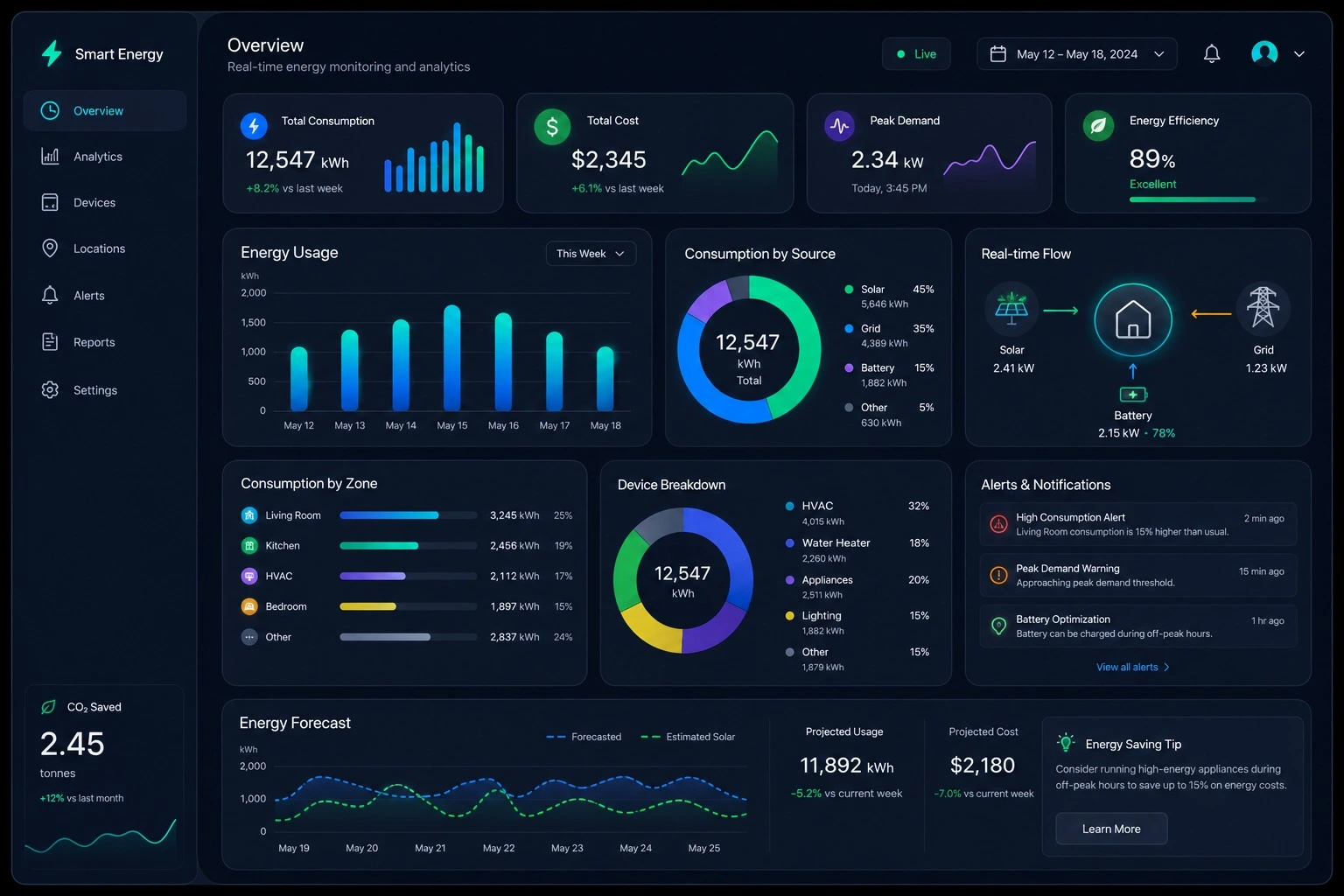 Centralized monitoring dashboard and analytics platform