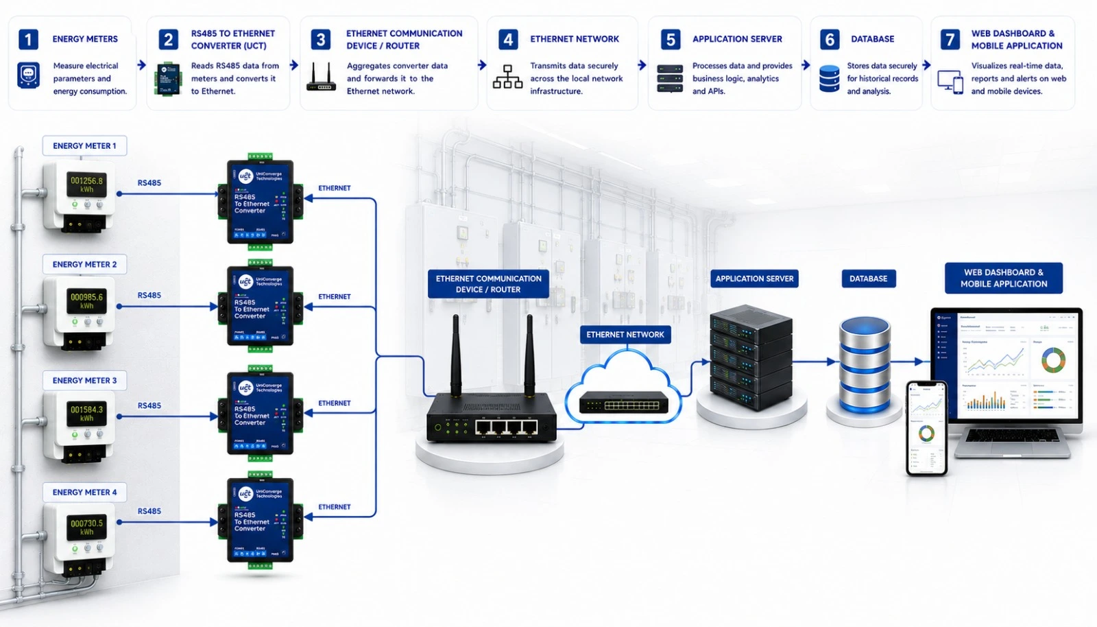 Ethernet-based smart metering solution architecture