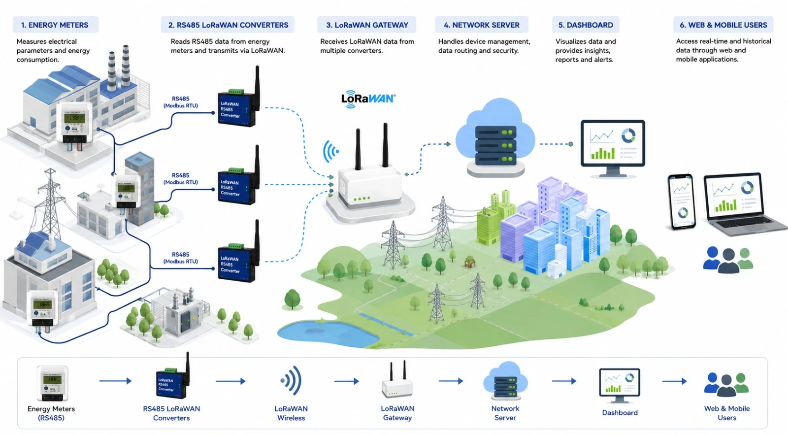 LoRaWAN-based smart energy metering architecture