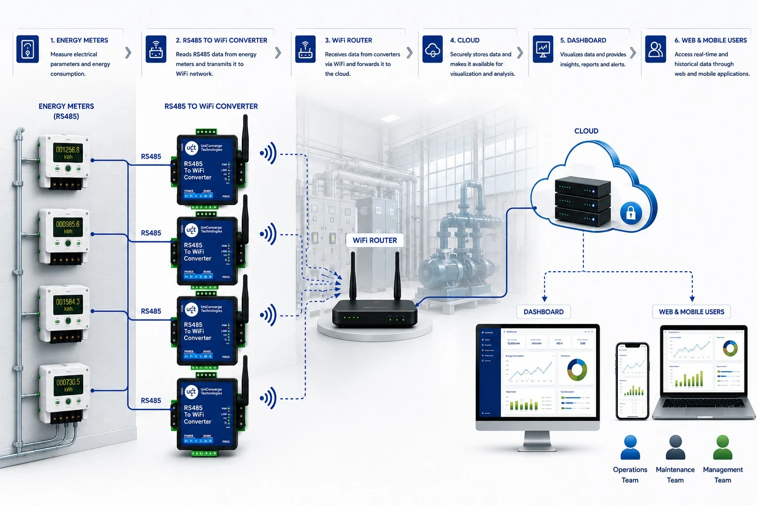 Wi-Fi-based smart metering solution architecture