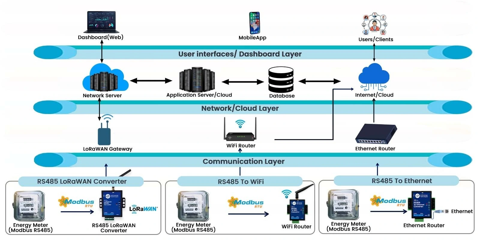 Smart Metering Solution architecture diagram